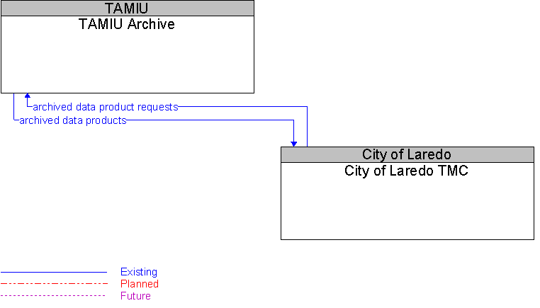 City of Laredo TMC to TAMIU Archive Interface Diagram
