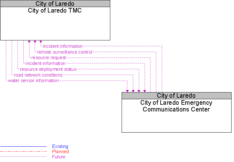 City of Laredo Emergency Communications Center to City of Laredo TMC Interface Diagram