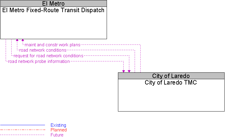 City of Laredo TMC to El Metro Fixed-Route Transit Dispatch Interface Diagram