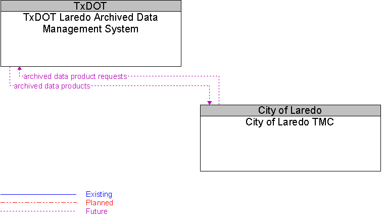 City of Laredo TMC to TxDOT Laredo Archived Data Management System Interface Diagram
