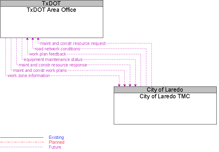City of Laredo TMC to TxDOT Area Office Interface Diagram
