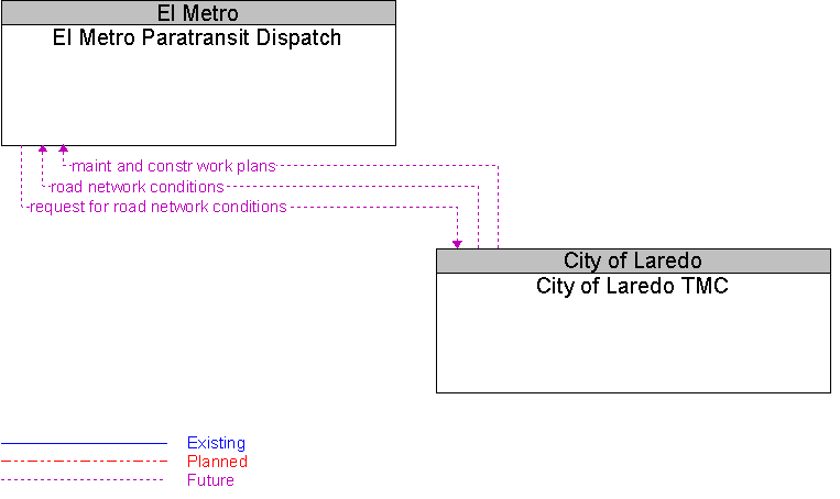 City of Laredo TMC to El Metro Paratransit Dispatch Interface Diagram
