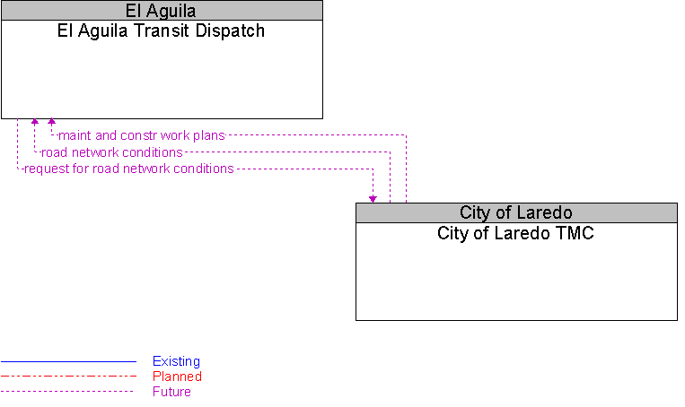 City of Laredo TMC to El Aguila Transit Dispatch Interface Diagram