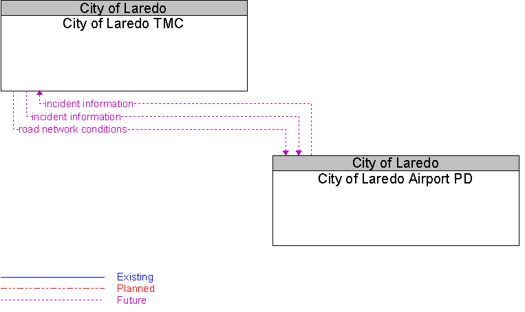 City of Laredo Airport PD to City of Laredo TMC Interface Diagram