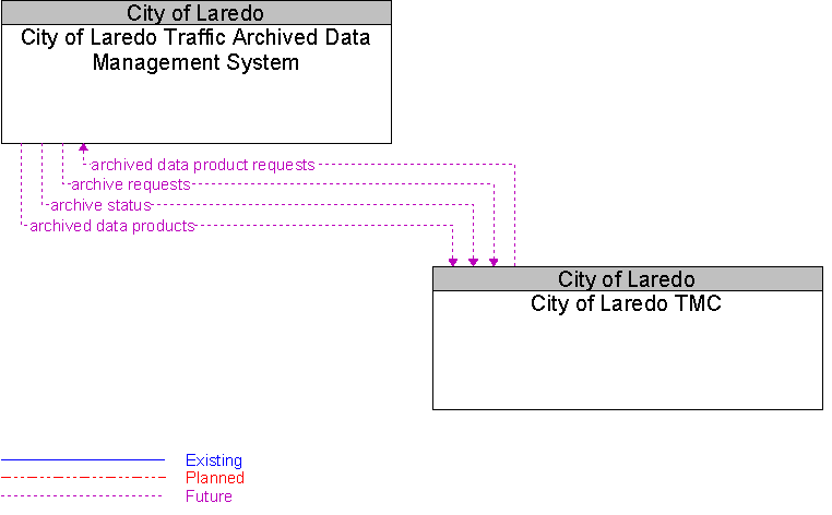 City of Laredo TMC to City of Laredo Traffic Archived Data Management System Interface Diagram