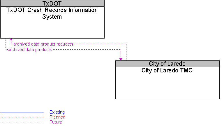 City of Laredo TMC to TxDOT Crash Records Information System Interface Diagram