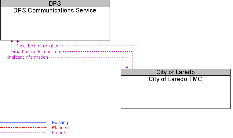City of Laredo TMC to DPS Communications Service Interface Diagram