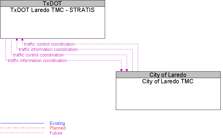 City of Laredo TMC to TxDOT Laredo TMC - STRATIS Interface Diagram