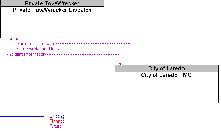 City of Laredo TMC to Private Tow/Wrecker Dispatch Interface Diagram