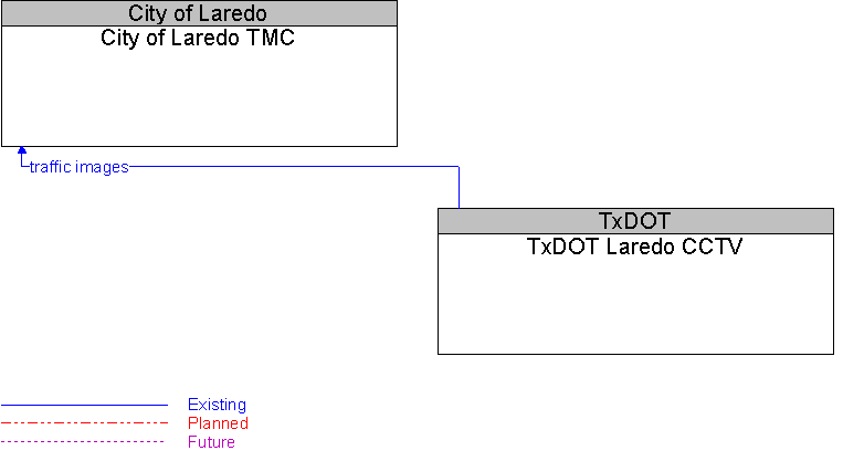 City of Laredo TMC to TxDOT Laredo CCTV Interface Diagram