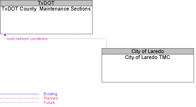 City of Laredo TMC to TxDOT County  Maintenance Sections Interface Diagram
