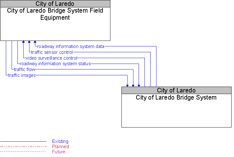 City of Laredo Bridge System to City of Laredo Bridge System Field Equipment Interface Diagram