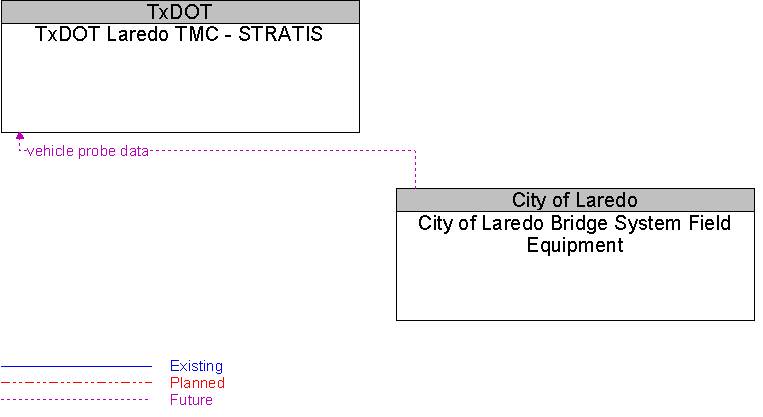 City of Laredo Bridge System Field Equipment to TxDOT Laredo TMC - STRATIS Interface Diagram