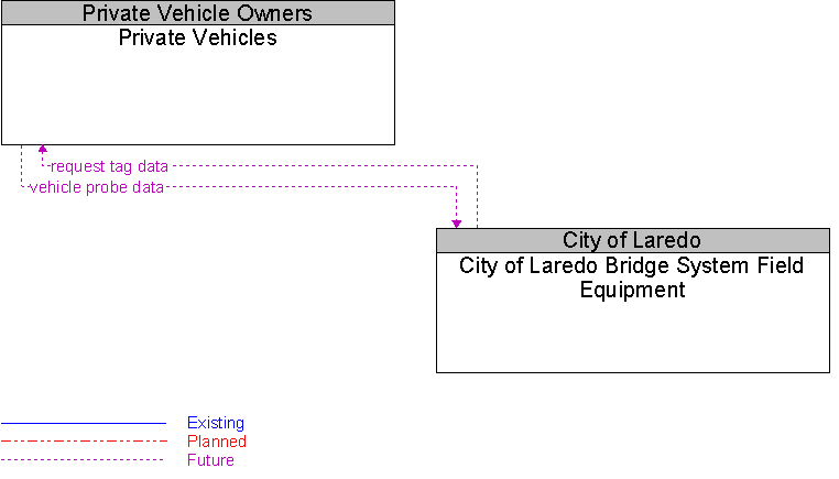 City of Laredo Bridge System Field Equipment to Private Vehicles Interface Diagram