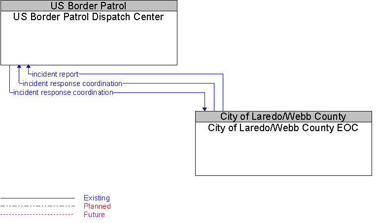 City of Laredo/Webb County EOC to US Border Patrol Dispatch Center Interface Diagram