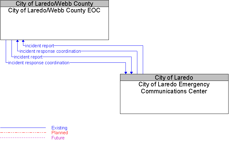 City of Laredo Emergency Communications Center to City of Laredo/Webb County EOC Interface Diagram