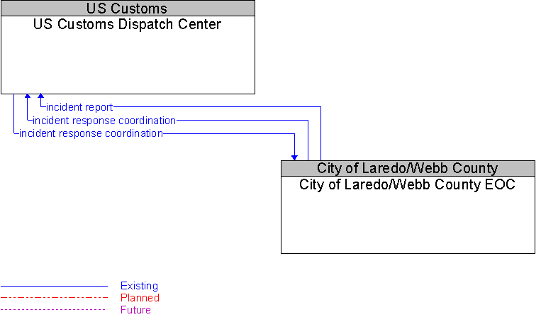 City of Laredo/Webb County EOC to US Customs Dispatch Center Interface Diagram