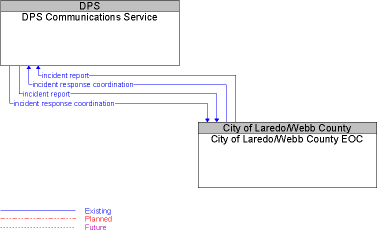 City of Laredo/Webb County EOC to DPS Communications Service Interface Diagram