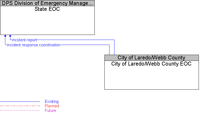 City of Laredo/Webb County EOC to State EOC Interface Diagram