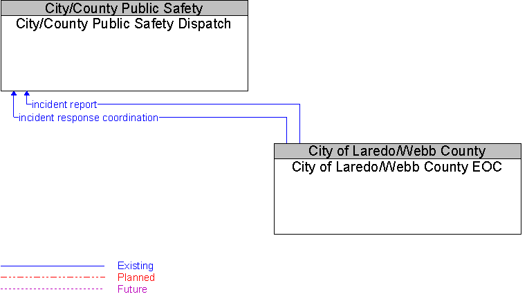 City of Laredo/Webb County EOC to City/County Public Safety Dispatch Interface Diagram