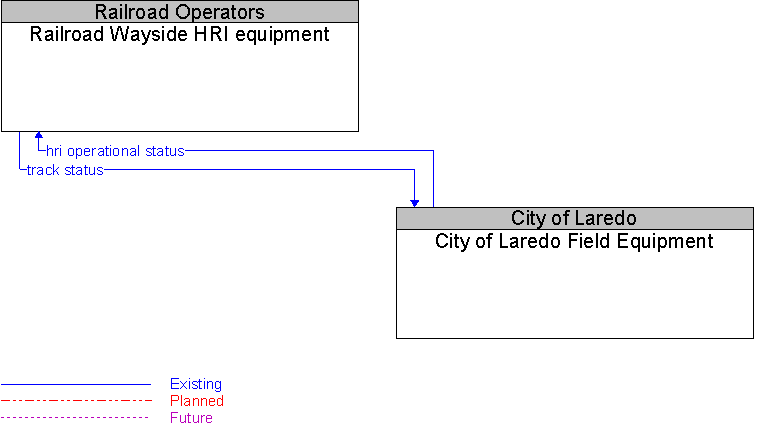 City of Laredo Field Equipment to Railroad Wayside HRI equipment Interface Diagram