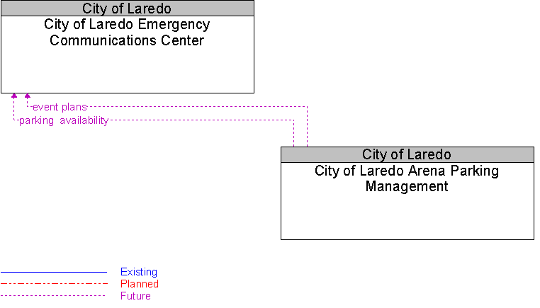 City of Laredo Arena Parking Management to City of Laredo Emergency Communications Center Interface Diagram