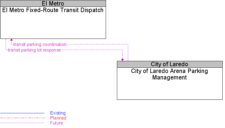 City of Laredo Arena Parking Management to El Metro Fixed-Route Transit Dispatch Interface Diagram