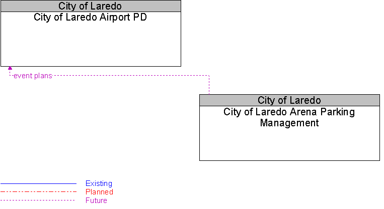 City of Laredo Airport PD to City of Laredo Arena Parking Management Interface Diagram