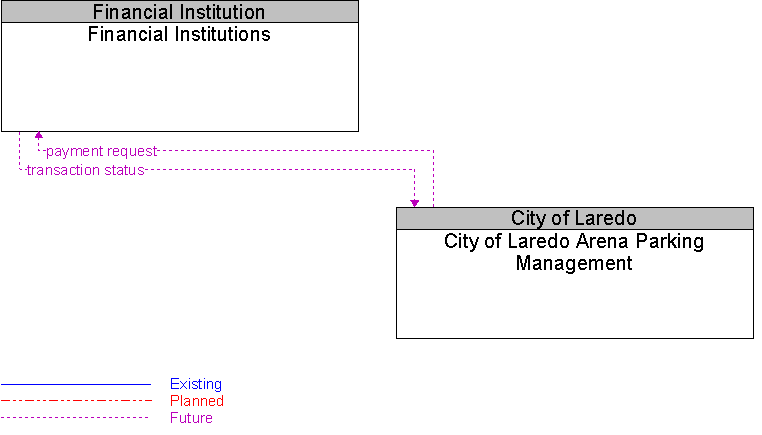 City of Laredo Arena Parking Management to Financial Institutions Interface Diagram