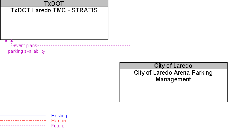 City of Laredo Arena Parking Management to TxDOT Laredo TMC - STRATIS Interface Diagram