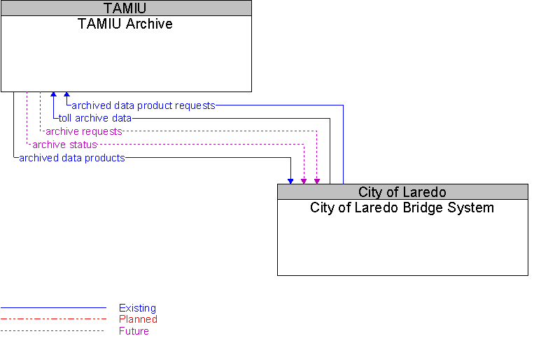 City of Laredo Bridge System to TAMIU Archive Interface Diagram