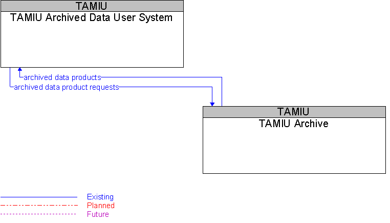 TAMIU Archive to TAMIU Archived Data User System Interface Diagram