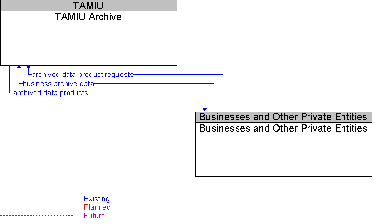 Businesses and Other Private Entities to TAMIU Archive Interface Diagram