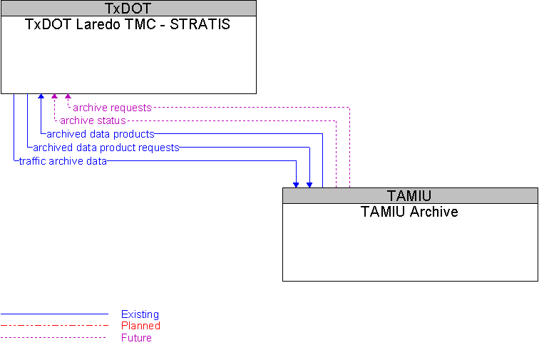 TAMIU Archive to TxDOT Laredo TMC - STRATIS Interface Diagram