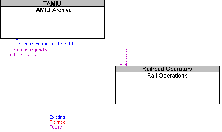 Rail Operations to TAMIU Archive Interface Diagram