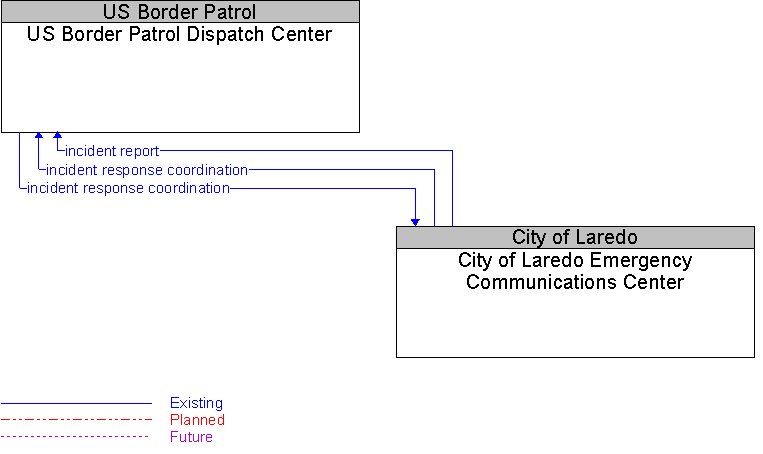City of Laredo Emergency Communications Center to US Border Patrol Dispatch Center Interface Diagram