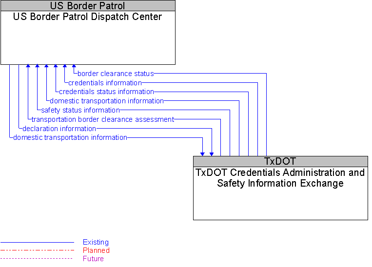 TxDOT Credentials Administration and Safety Information Exchange to US Border Patrol Dispatch Center Interface Diagram