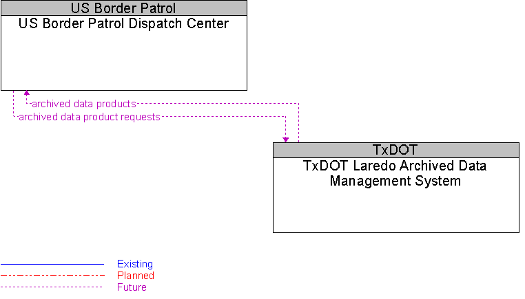 TxDOT Laredo Archived Data Management System to US Border Patrol Dispatch Center Interface Diagram