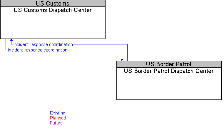 US Border Patrol Dispatch Center to US Customs Dispatch Center Interface Diagram