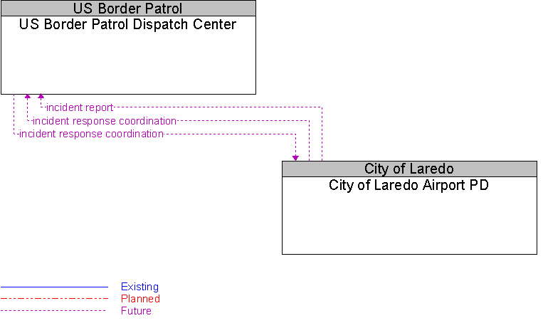 City of Laredo Airport PD to US Border Patrol Dispatch Center Interface Diagram