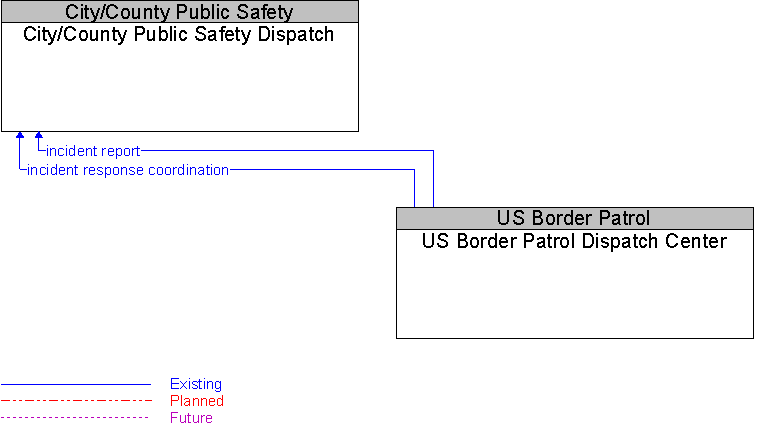 City/County Public Safety Dispatch to US Border Patrol Dispatch Center Interface Diagram