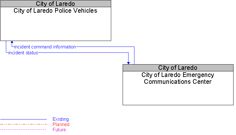 City of Laredo Emergency Communications Center to City of Laredo Police Vehicles Interface Diagram
