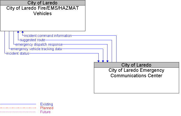 City of Laredo Emergency Communications Center to City of Laredo Fire/EMS/HAZMAT Vehicles Interface Diagram