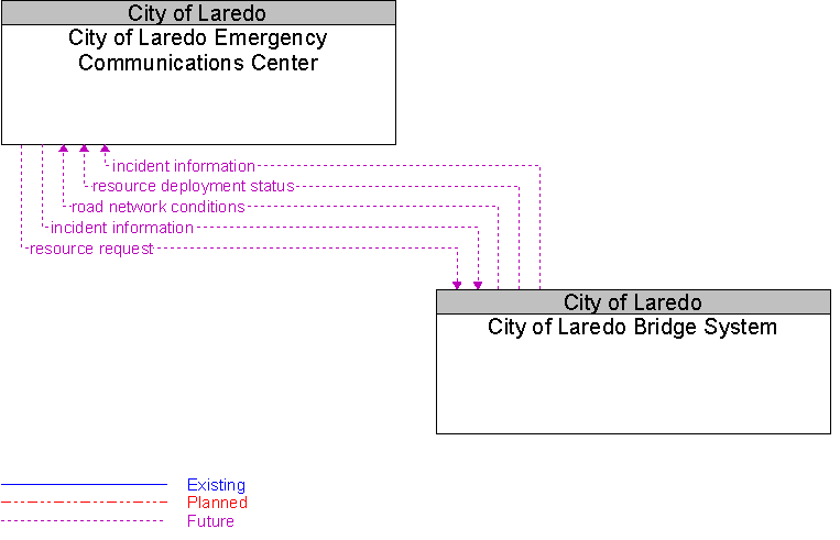 City of Laredo Bridge System to City of Laredo Emergency Communications Center Interface Diagram