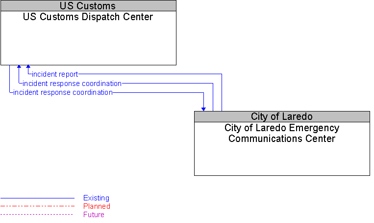 City of Laredo Emergency Communications Center to US Customs Dispatch Center Interface Diagram