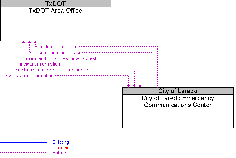 City of Laredo Emergency Communications Center to TxDOT Area Office Interface Diagram