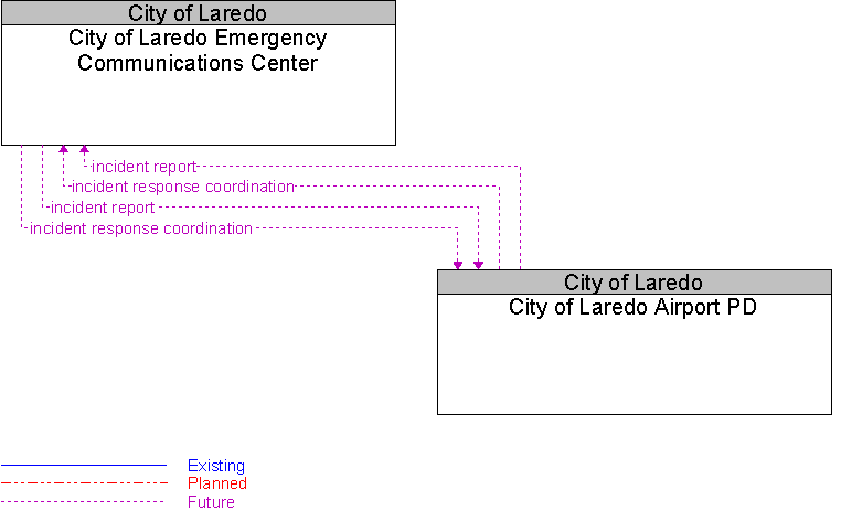City of Laredo Airport PD to City of Laredo Emergency Communications Center Interface Diagram