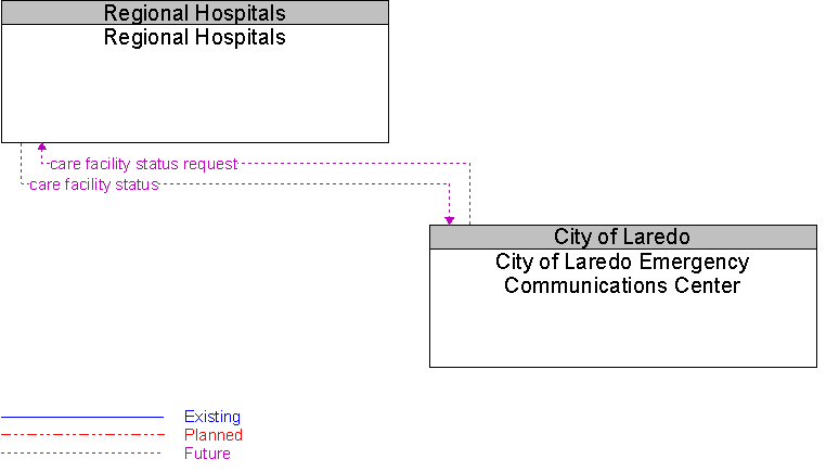 City of Laredo Emergency Communications Center to Regional Hospitals Interface Diagram