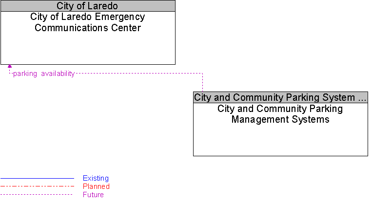 City and Community Parking Management Systems to City of Laredo Emergency Communications Center Interface Diagram