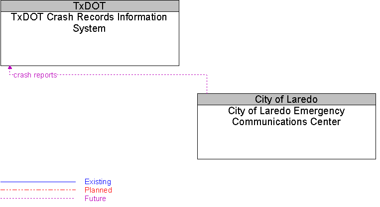 City of Laredo Emergency Communications Center to TxDOT Crash Records Information System Interface Diagram
